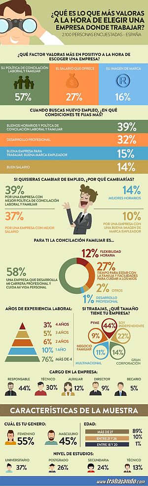 La conciliación, el factor más valorado a la hora de escoger una empresa para trabajar