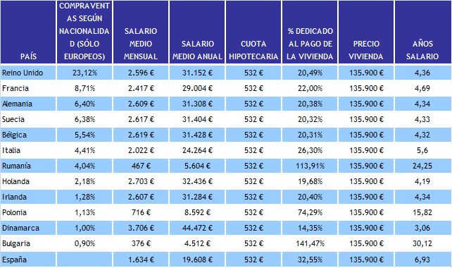 Los españoles necesitan hasta cuatro años más que otros europeos para comprar casa