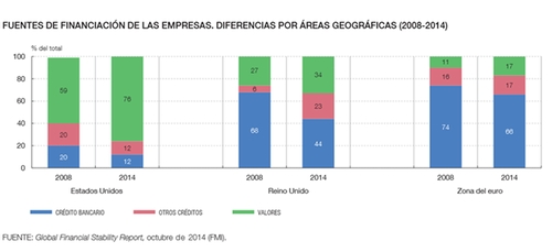 En España el 97% de la financiación ajena de las empresas proviene de la banca, en Europa el 66%