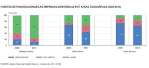 En España el 97% de la financiación ajena de las empresas proviene de la banca, en Europa el 66%