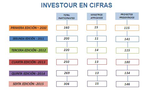 Turismo, sostenibilidad y desarrollo se dan la mano en INVESTOUR 2016