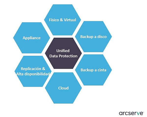 Itway comercializa en España las soluciones de backup y recuperación de datos de Arcserve