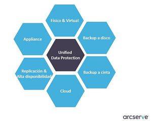 Itway comercializa en España las soluciones de backup y recuperación de datos de Arcserve