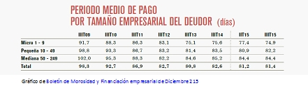 Las microempresas pagan sus facturas 10 días antes que las medianas