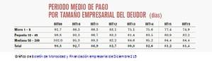 Las microempresas pagan sus facturas 10 días antes que las medianas