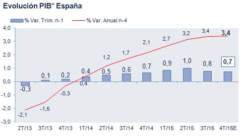 El Indicador de Actividad Económica de SEUR apunta a una desaceleración en el crecimiento del PIB, frente a los trimestres precedentes, hasta el 0,7%, en el cuarto trimestre del año