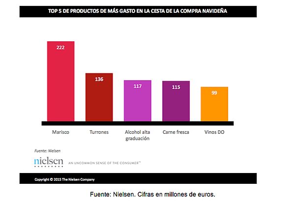 El marisco, el principal gasto de la cesta navideña con 222 millones de euros