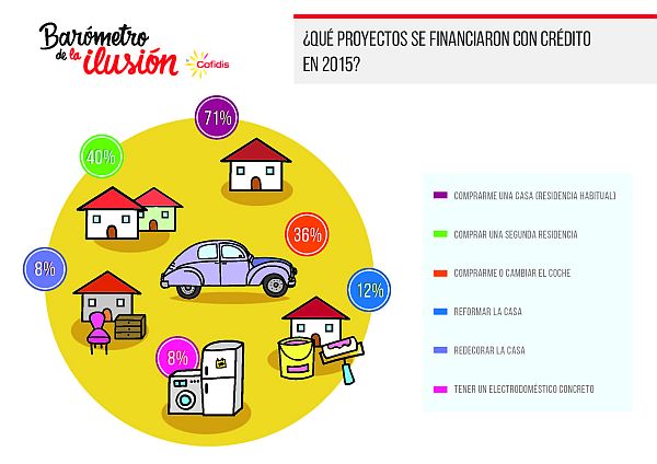 1 de cada 3 españoles ha solicitado un crédito para cumplir sus proyectos en 2015