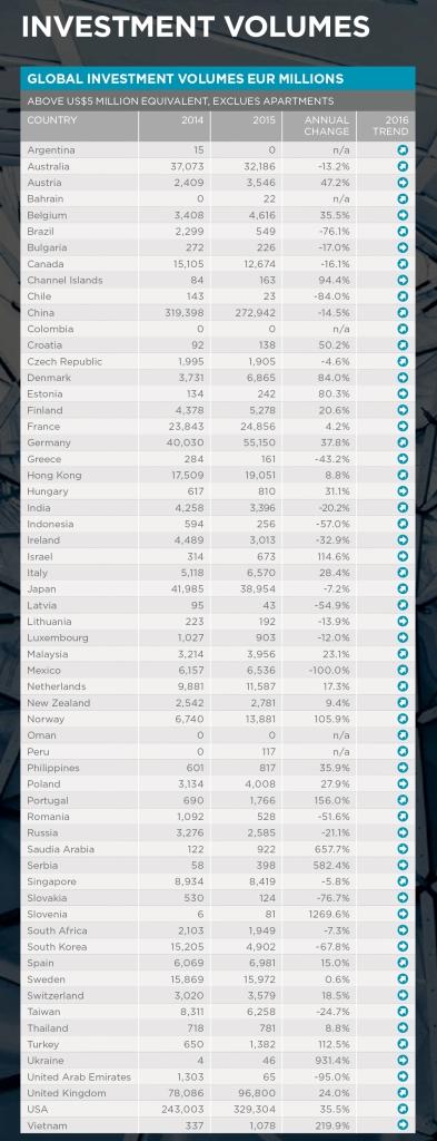España se consolida como el país del sur de Europa con más inversión inmobiliaria