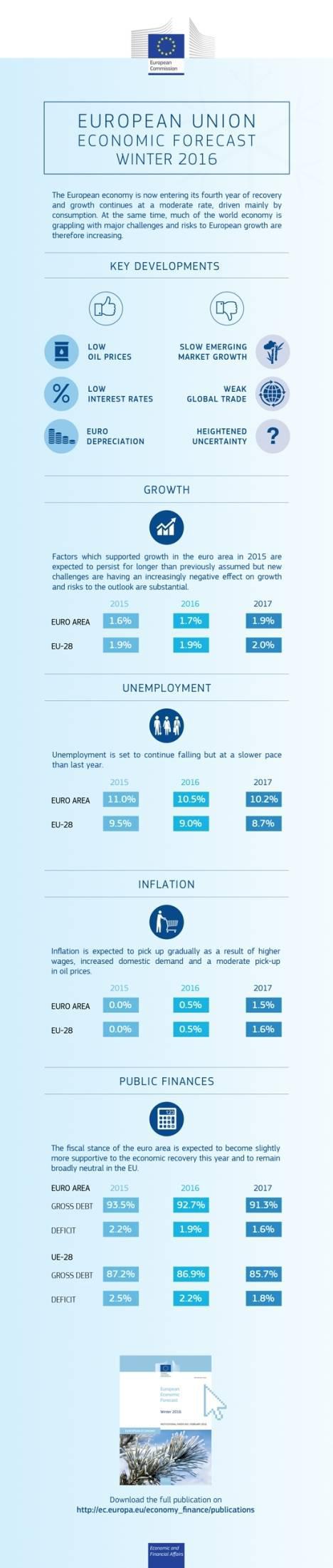 Previsiones económicas de la Comisión Europea de invierno de 2016: hacer frente a nuevos retos
