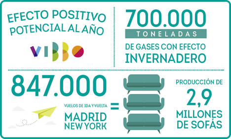 El mercado de segunda mano ahorró 700.000 toneladas de CO2 al medio ambiente en 2015