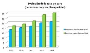 El 81% de las empresas españolas no cumple aun con la ley de inserción laboral de personas con discapacidad