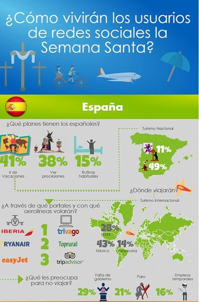 El 41% de los españoles realizará algún viaje durante la Semana Santa y el 38% acudirá a procesiones
