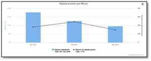 El Ministerio de Defensa se convierte en el mayor adjudicador estatal en tecnología durante el primer trimestre del año