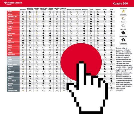 Asia concentra el empeoramiento en el Cuadro 500