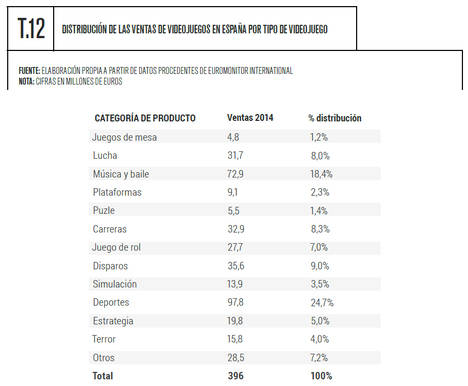 El mercado del videojuego en España cae en 2015 un 4% hasta los 318 millones de euros