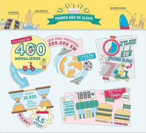 Los recaderos de Glovo han dado 5 veces la vuelta al mundo en su primer año de vida