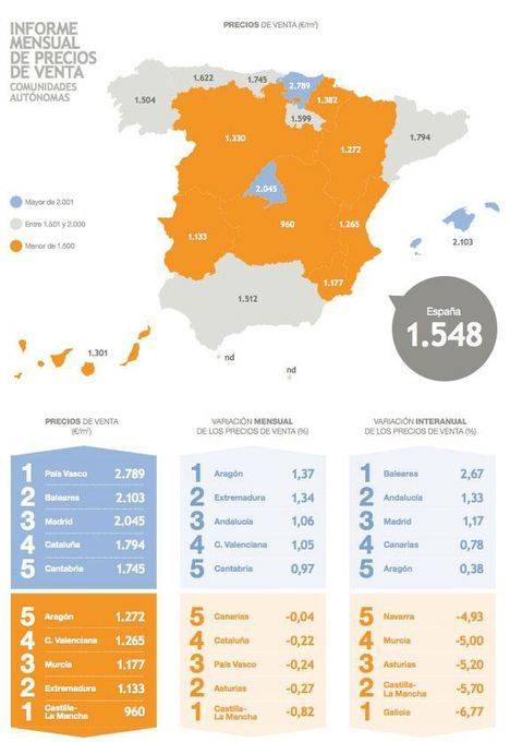 El precio de la vivienda apenas cae un 0,05% frente al año pasado