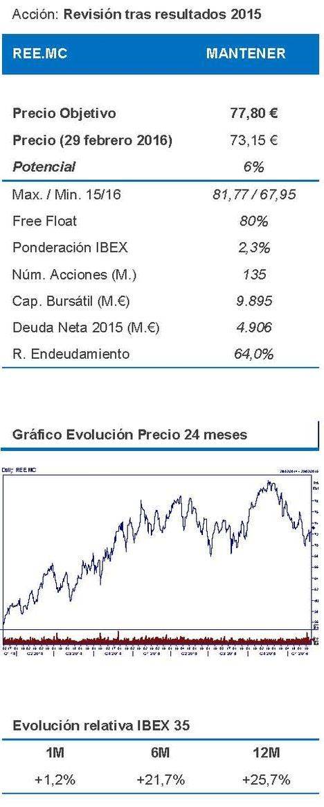 Resultados Red Eléctrica