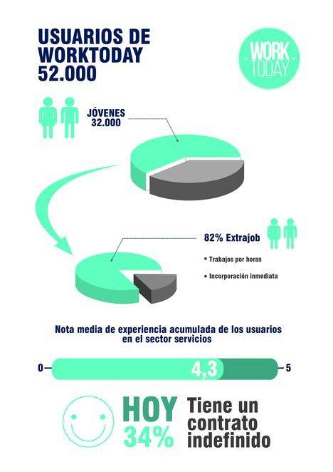 Los jovenes eligen el trabajo temporal por horas para agilizar su incorporación al mercado laboral