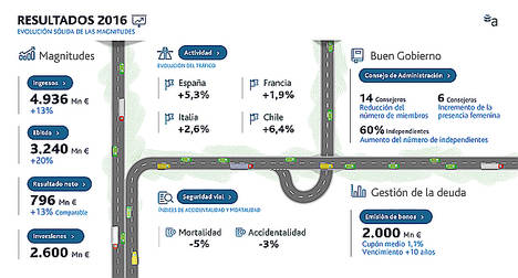 El beneficio neto de Abertis alcanza los 796 millones de euros, un 13% más en términos comparables