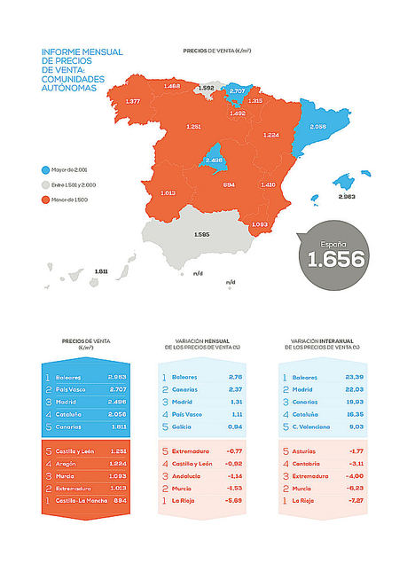 El precio de la vivienda sube un 6,03% frente al año pasado