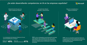 Las empresas líderes en la adopción de Inteligencia Artificial y en la formación de sus empleados están mejor preparadas para adaptarse a la crisis