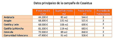 1.800 viviendas por 71.400 € de precio medio