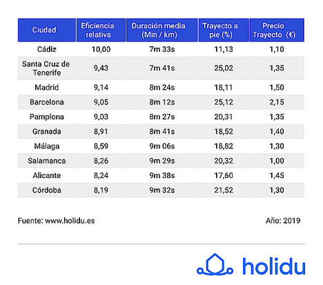 Las 10 ciudades españolas con la mejor red de transporte público urbano