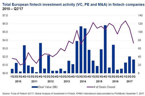 1.400M€ invertidos en el sector Fintech europeo durante el tercer trimestre de 2017