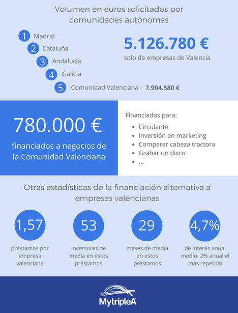 140 empresas valencianas acuden a la financiación alternativa, según MytripleA