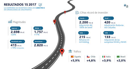 Abertis alcanza un beneficio neto de 415 millones de euros en el primer semestre, un 19% más en términos comparables