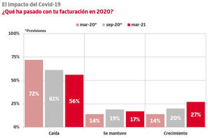 El 18% de las empresas ha sufrido impagos significativos durante 2020
