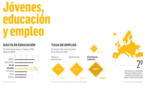 Educación y empleo: dos canales clave para corregir la desigualdad en España