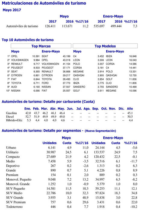 Las matriculaciones de turismos en mayo alcanzan 126.411 unidades