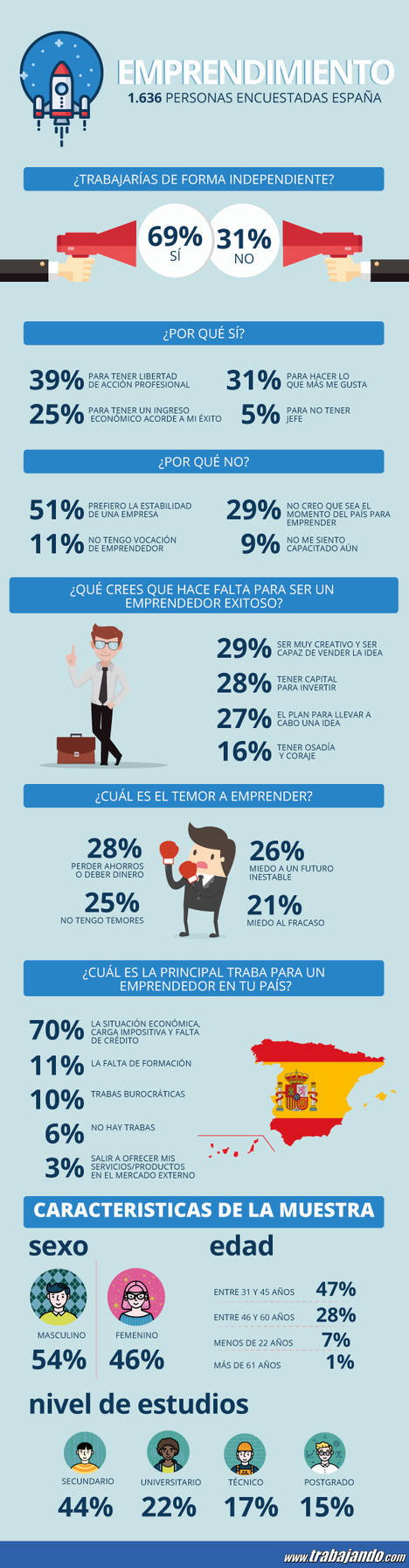 7 de cada 10 españoles trabajaría por cuenta propia