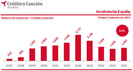 2017 confirma el empeoramiento de las insolvencias judiciales