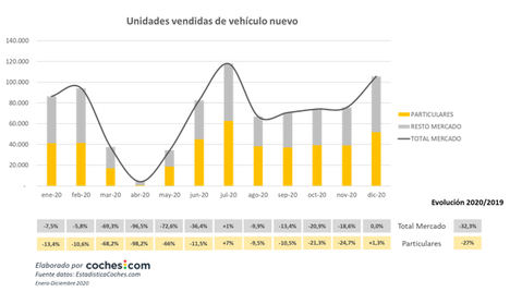El 2020 cierra con una gran caída en la venta de coches pero muestra oportunidades para el 2021