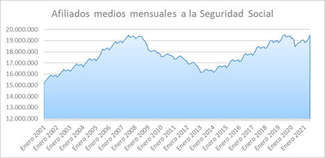 20 millones de personas trabajando en España: ¿una oportunidad real?