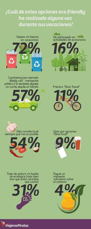 El 59% los españoles afirma respetar el medioambiente cuando viaja
