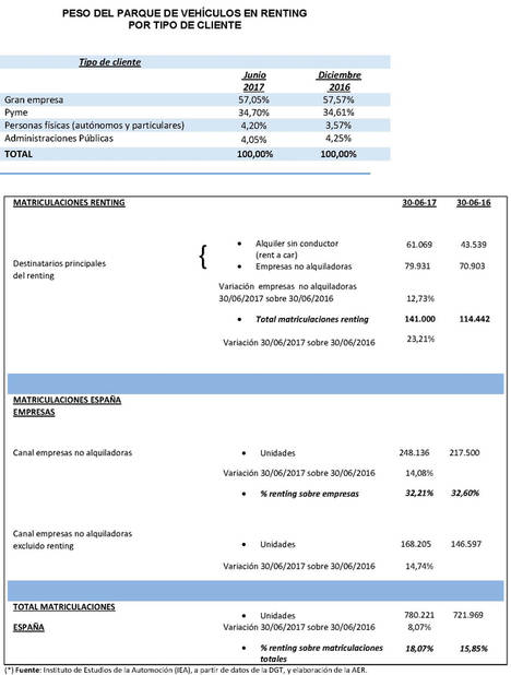 La flota de renting crece un 10,57% y supera ampliamente el medio millón de unidades