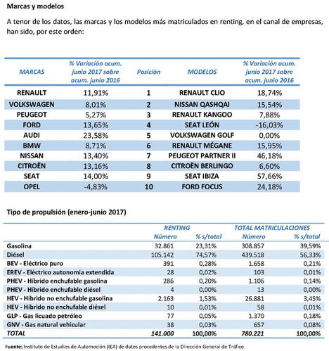 La flota de renting crece un 10,57% y supera ampliamente el medio millón de unidades