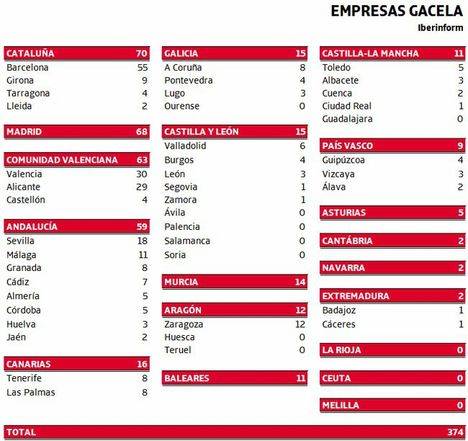 Las nuevas empresas gacela pertenecen a sectores tradicionales