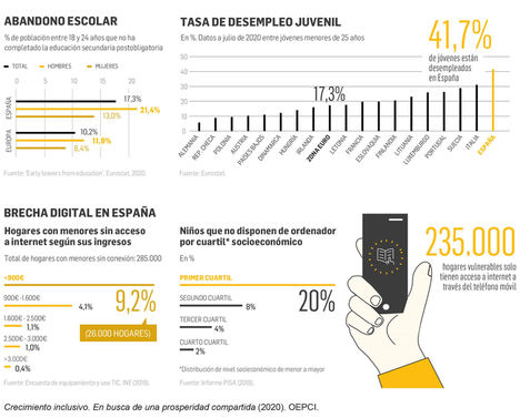 Educación y empleo: dos canales clave para corregir la desigualdad en España