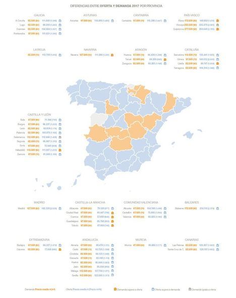 Vendedores y compradores están separados por casi 29.000 euros