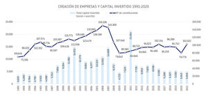 Más de 3 millones de empresas creadas en los últimos 30 años