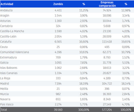 40.000 empresas zombis en España y más de 1,4 millones sin actividad