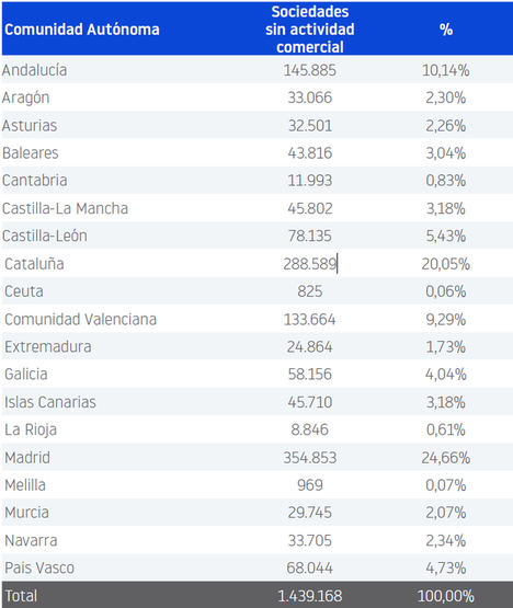 40.000 empresas zombis en España y más de 1,4 millones sin actividad