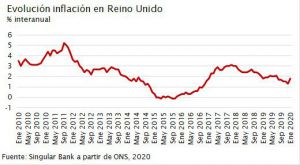 El IBEX 35 (+0,78%) mantiene el ritmo y avanza hasta los 10.084 puntos