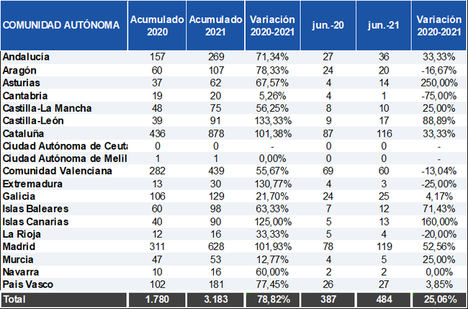 El primer semestre termina con un incremento del 79 % en el número de concursos empresariales